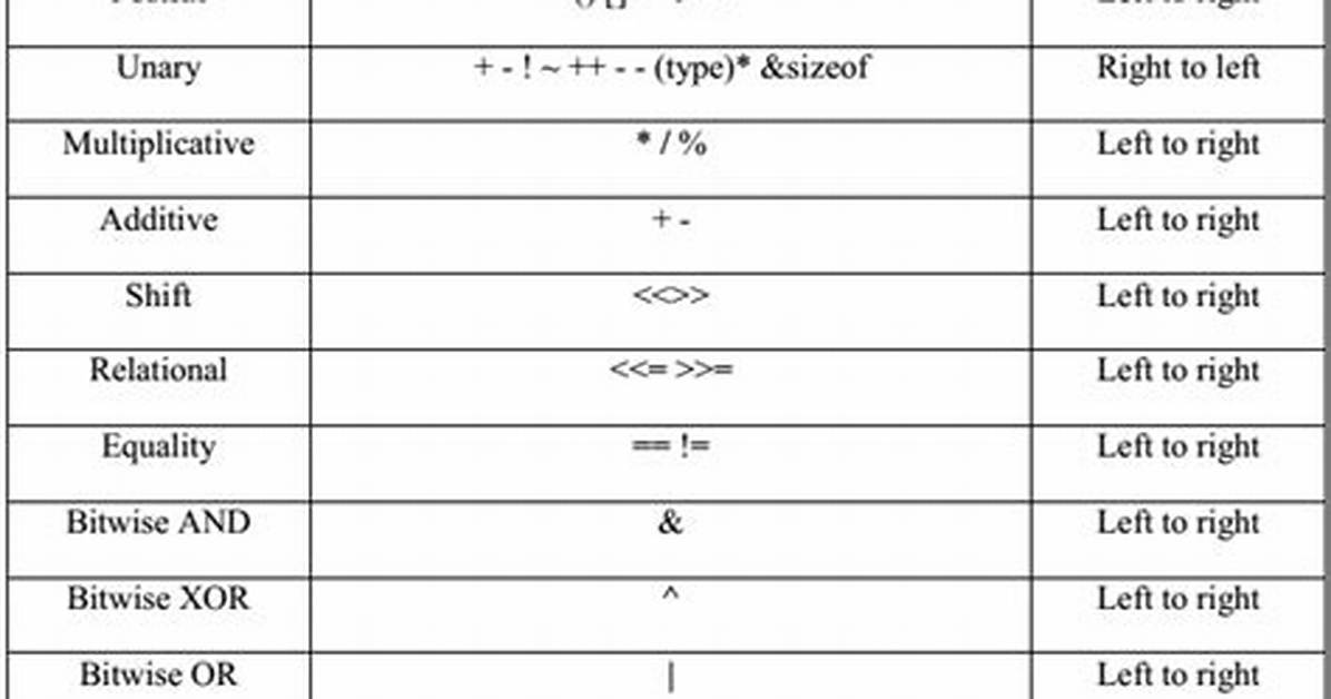 Which Operator Has Highest Precedence?