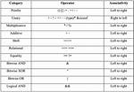 Which Operator Has Highest Precedence?