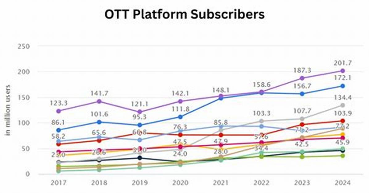 Which Ott Platform Has Highest Subscribers?
