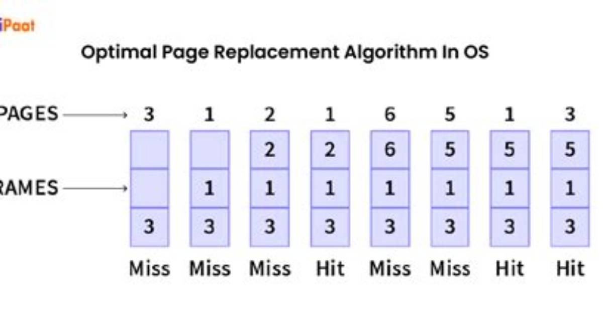 Which Page Replacement Algorithm Is Used in Windows?