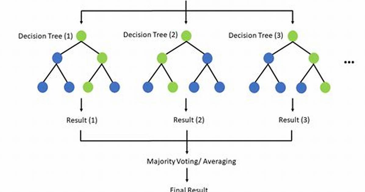 Which Parameter Causes Overfitting in Random Forest?
