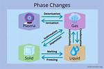 Which Phase Changes) Involve the Absorption of Energy?
