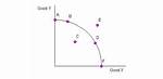 Which Point Represents Underutilization?
