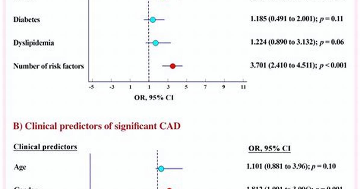 Which Predictors Are Significant?
