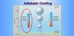 Which Process Causes Adiabatic Cooling?