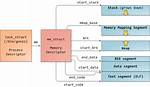 Which Process Consumes Memory Linux?