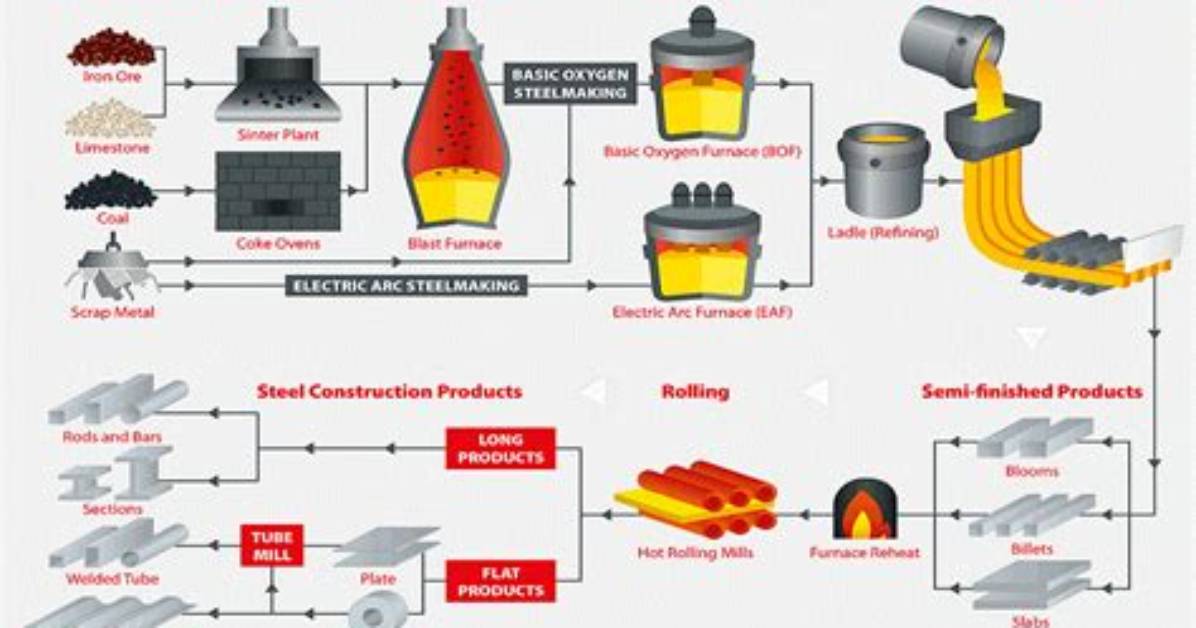 Which Process Involves Smelting?