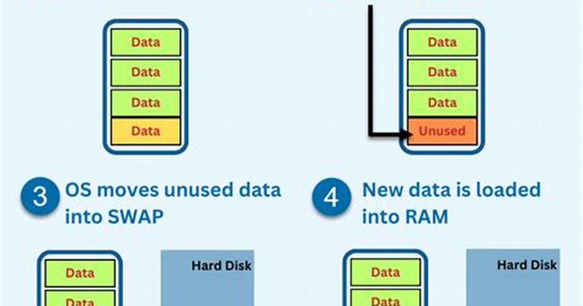 Which Process Is Using Swap Memory Linux?