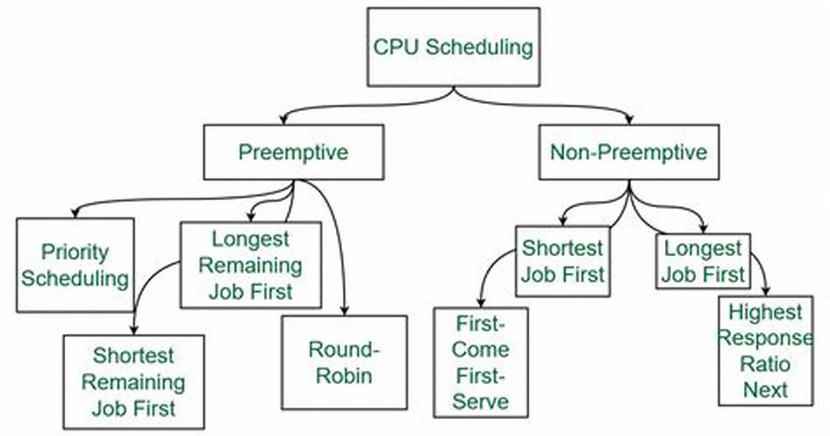 Which Process Scheduling Algorithm Is Used in Linux?