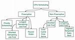 Which Process Scheduling Algorithm Is Used in Linux?
