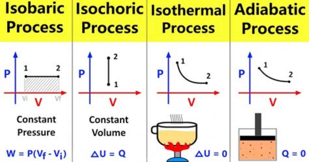 Which Processes Are Adiabatic?