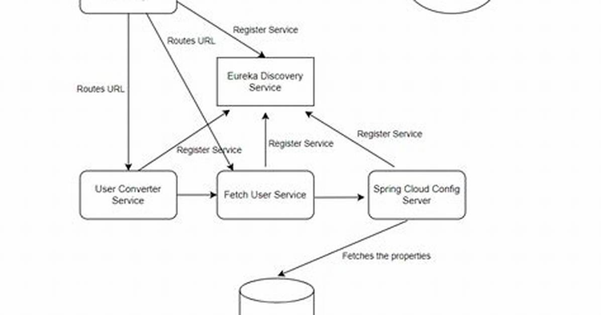 Which Project Was Spring Cloud Built Upon?
