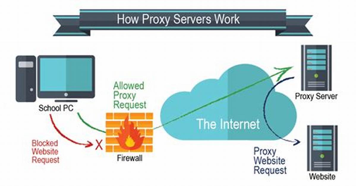 Which Proxy Am I Using?