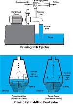 Which Pump Requires Priming?