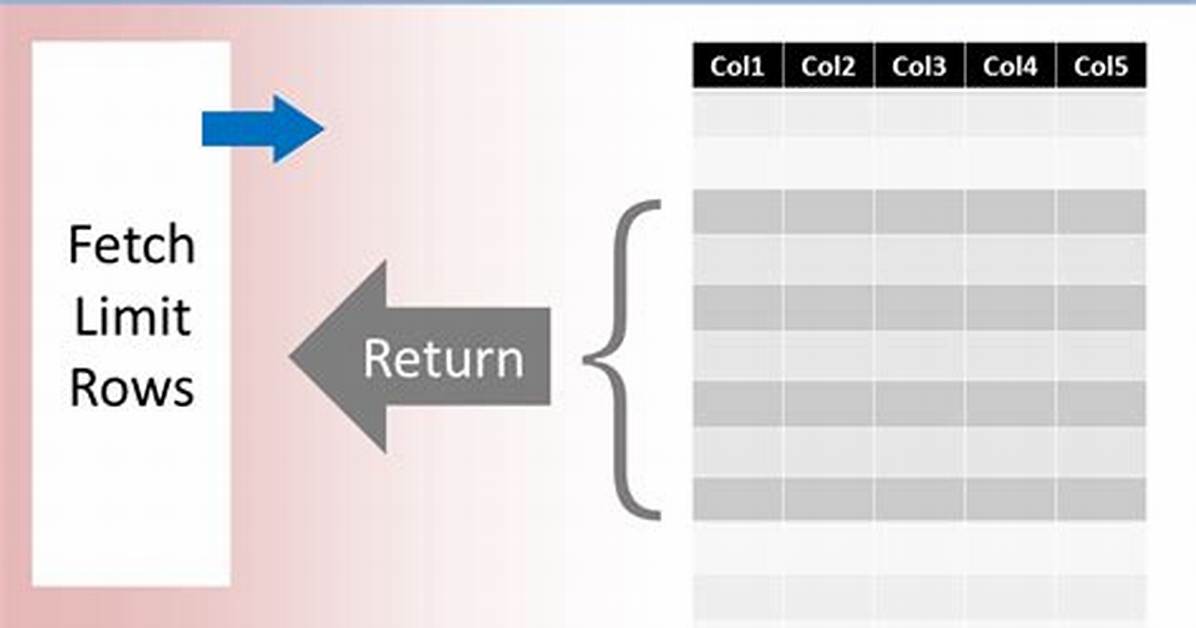 Which Rows Are Returned When Using Limit with Offset in Mysql?
