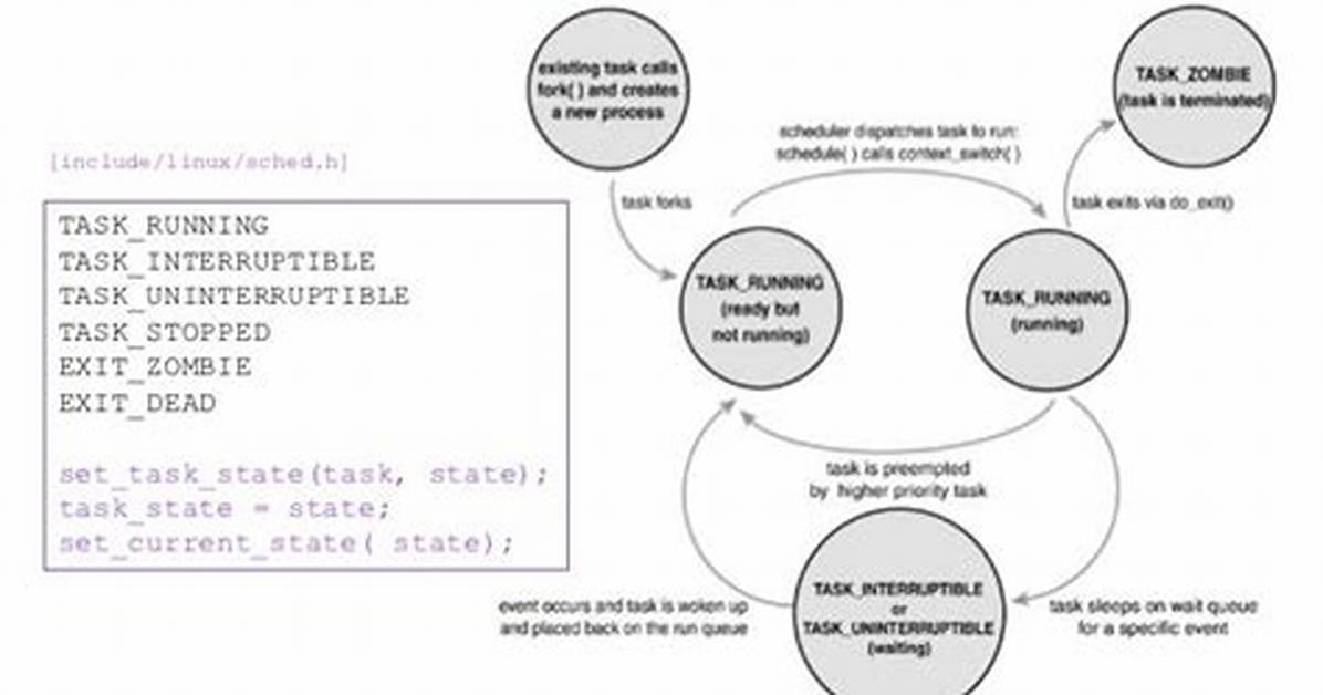 Which Scheduling Algorithm Is Used in Linux?