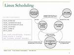 Which Scheduling Algorithm Is Used in Linux?
