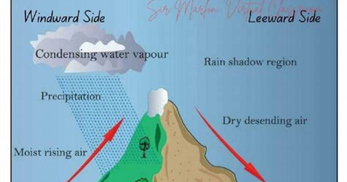 Which Side Is Windward?