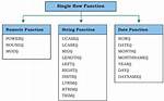 Which Single Row Functions?