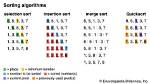 Which Sorting Algorithm Is the Least Efficient Sorting Algorithm