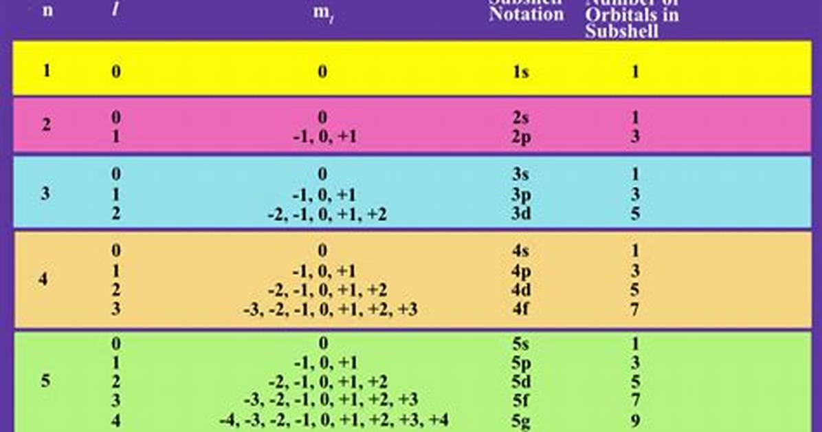 Which Subshell Is N 3
