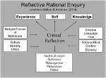 Which Theorists Value Reflexivity?