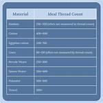 Which Thread Count Creases Less?