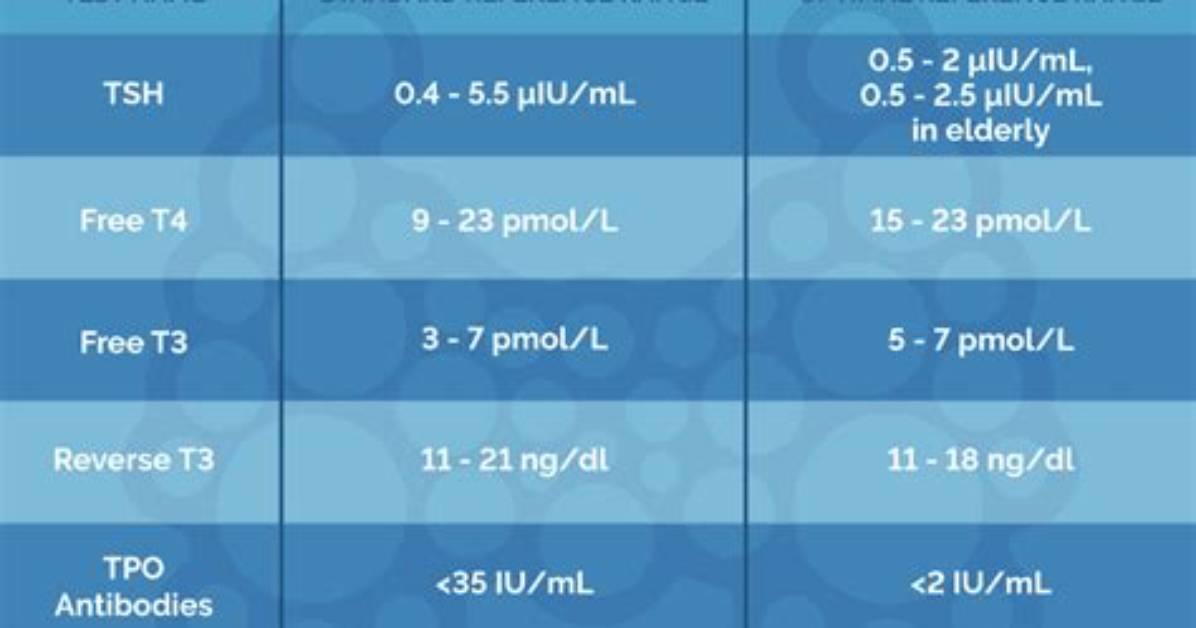Which Thyroid Test Is Best?