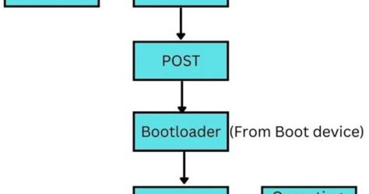 Which Was the First Bootloader Program Used in Linux?