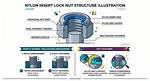 Which Way Do Nylon Insert Lock Nuts Go on? Check This out | Lock Nut Direction