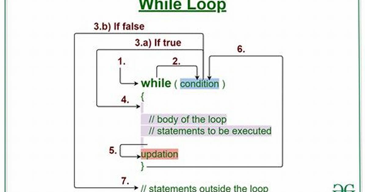 While Loop Always True Ccs