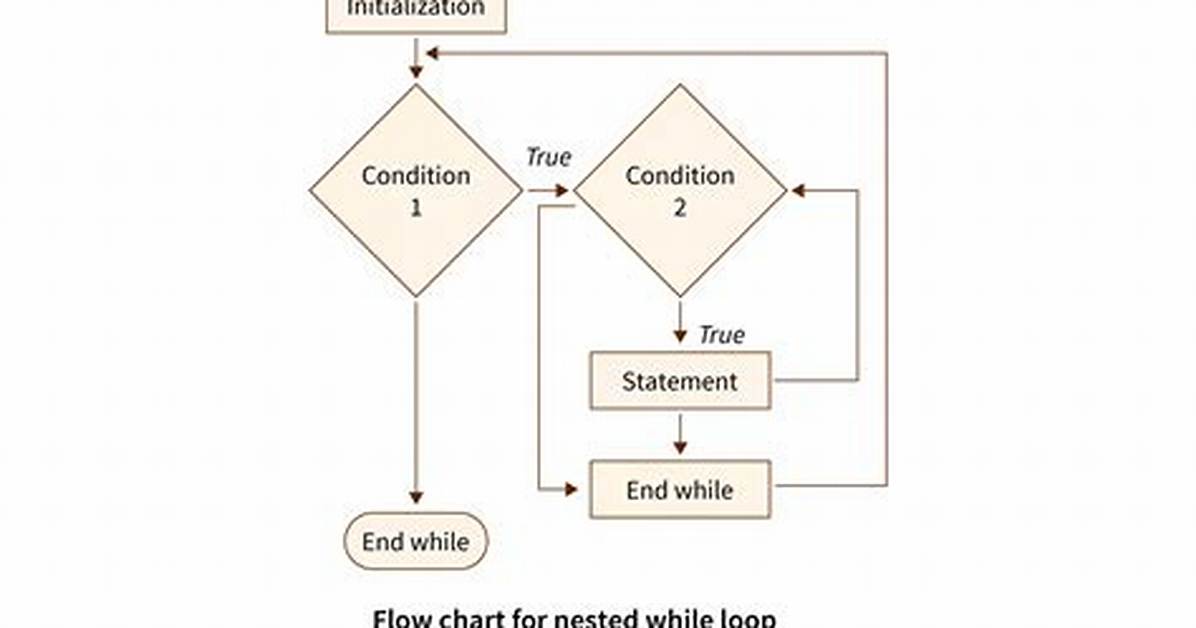 While Loop Nested in a While Loop