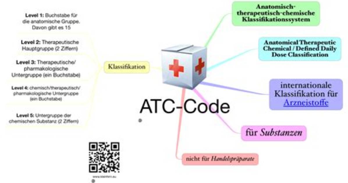 Who Atc Code