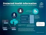 Who Can Access Phi