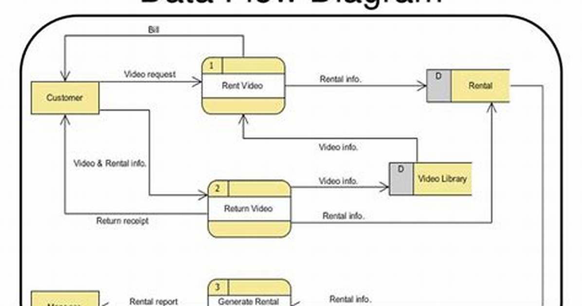 Who Can Create Data Flows?