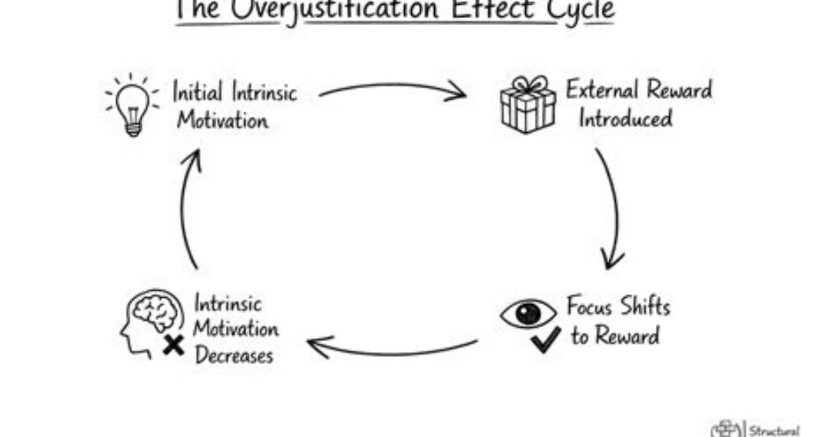 Who Found Overjustification Effect?