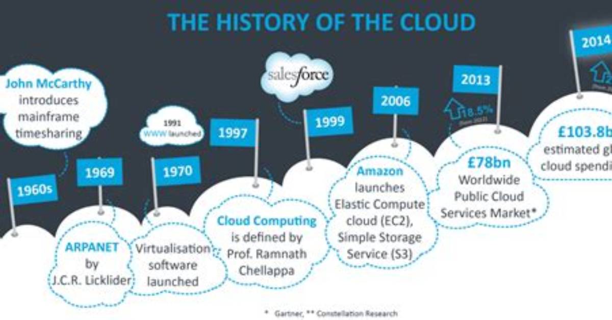 Who Invented Cloud Computing?