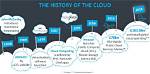 Who Invented Cloud Computing?