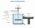 Who Invented Flotation Process?