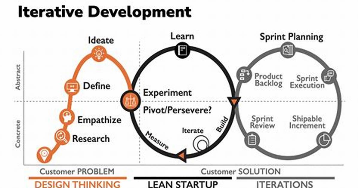 Who Invented Iterative Development?