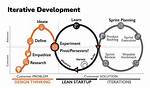 Who Invented Iterative Development?