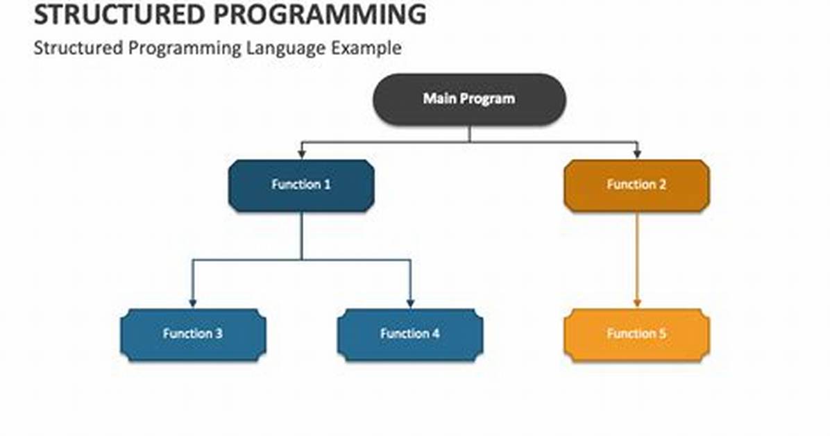 Who Invented Structured Programming?