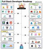 Who Is Full Stack Software Developer?