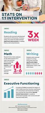 Who Is Intervention Study?
