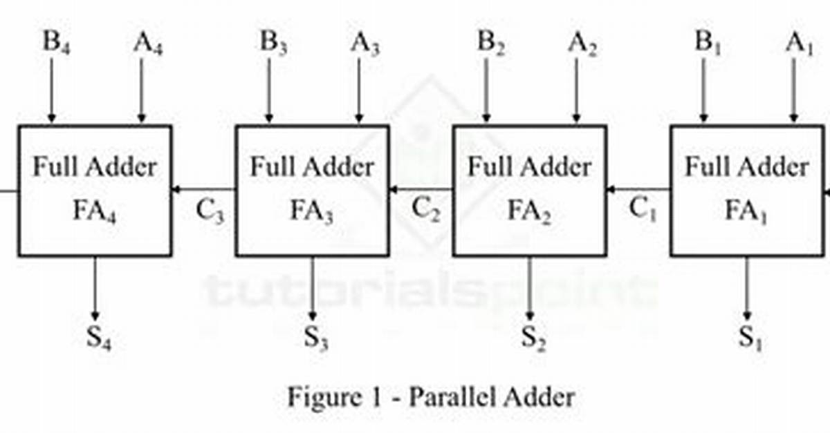 Who Is Parallel Adder?