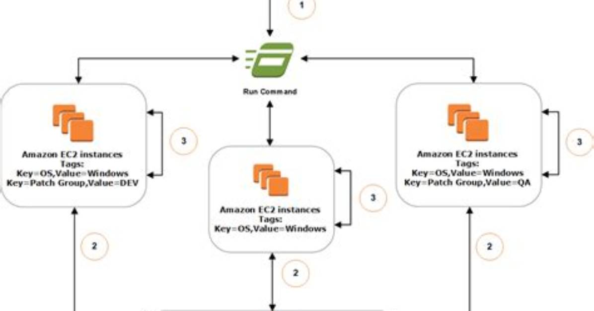 Who Patch Ec2 Instances?