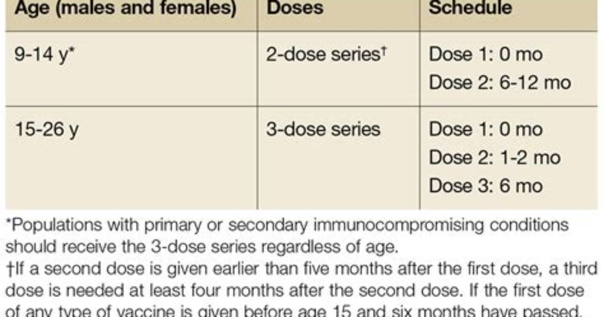 Who Time Between Doses?