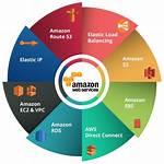 Who Uses Amazon Cloud Services?