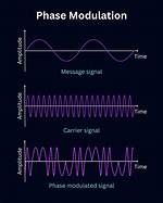 Who Uses Phase Modulation?