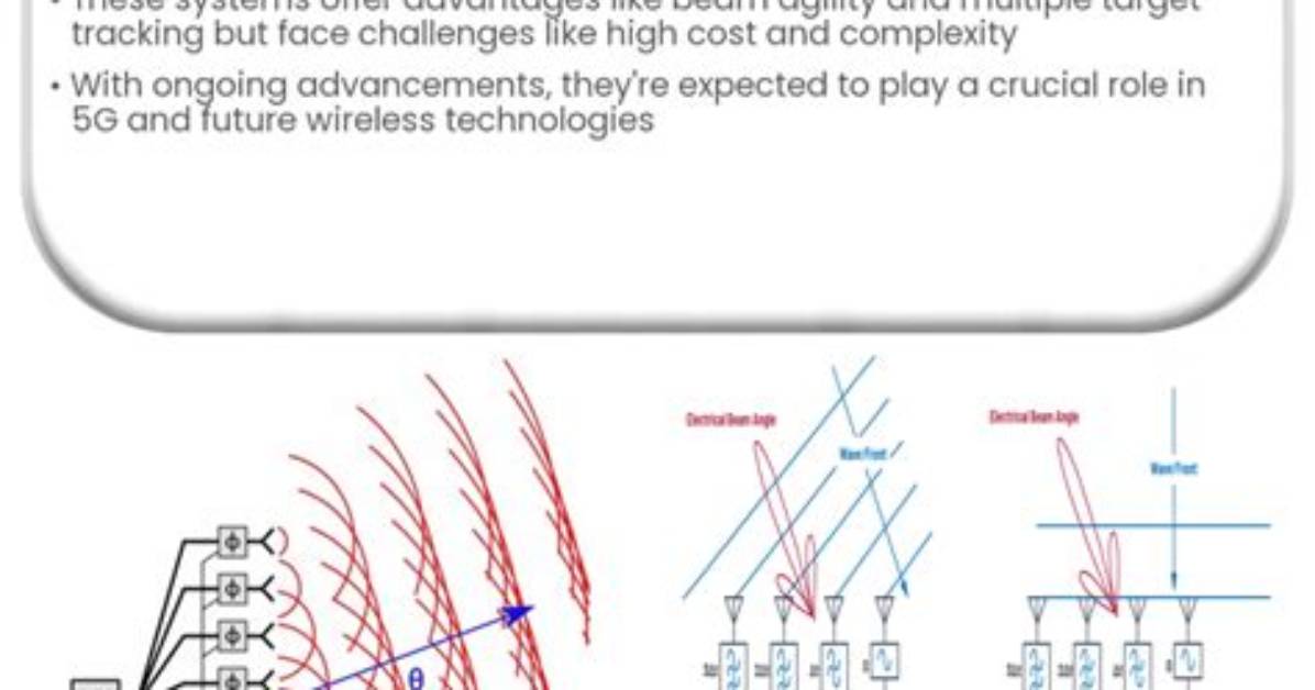 Who Uses Phased Array?
